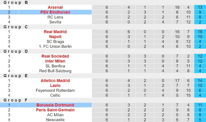 Nhận định, soi kèo PSV Eindhoven với Dortmund, 3h ngày 21/2: Chứng tỏ đẳng cấp - Ảnh 4