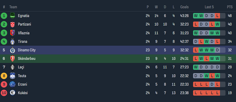 Nhận định, soi kèo Skenderbeu Korce với Dinamo City, 23h00 ngày 21/2: Cửa dưới đáng tin - Ảnh 4