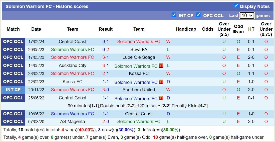 Nhận định, soi kèo Solomon Warriors FC vs Central Coast, 13h00 ngày 22/2: Tiếp tục thất bại - Ảnh 1