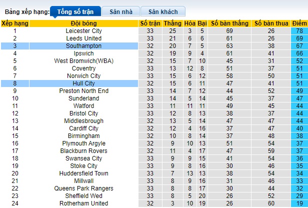 Nhận định, soi kèo Southampton với Hull City, 02h45 ngày 21/2: Thăng hoa tại tổ ấm St. Mary's - Ảnh 1