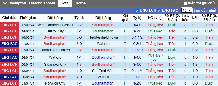 Nhận định, soi kèo Southampton với Hull City, 02h45 ngày 21/2: Thăng hoa tại tổ ấm St. Mary's - Ảnh 4