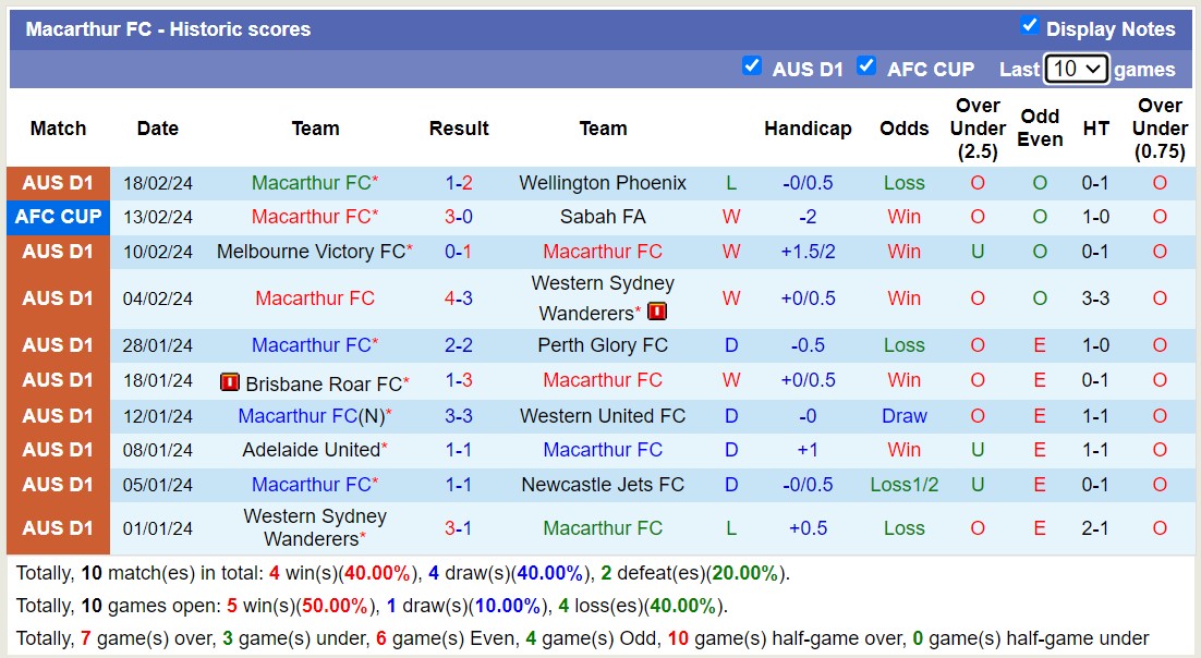 Soi kèo phạt góc Macarthur FC vs Central Coast Mariners FC, 15h00 ngày 22/2 - Ảnh 1