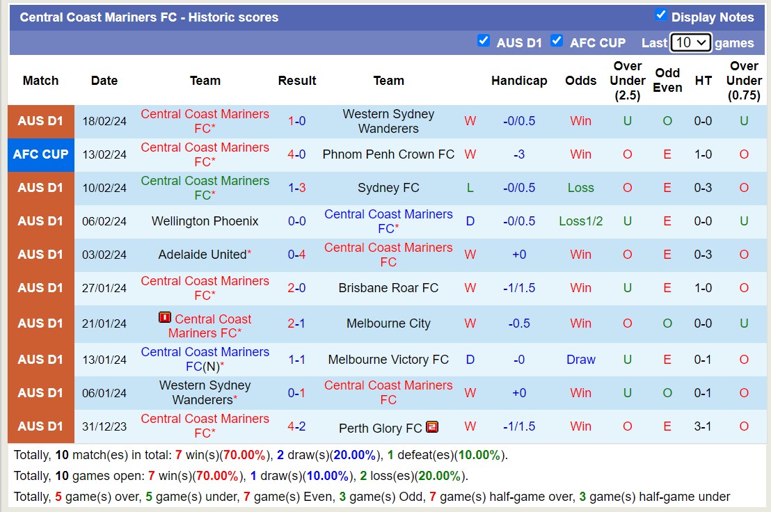 Soi kèo phạt góc Macarthur FC vs Central Coast Mariners FC, 15h00 ngày 22/2 - Ảnh 2