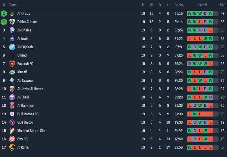 Nhận định bóng đá Al-Jazira Al-Hamra với Dubba Al Husun, 20h25 ngày 22/2: Khách đáng tin - Ảnh 4