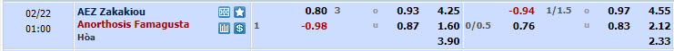 Nhận định, soi kèo AEZ Zakakiou với Anorthosis Famagusta, 00h00 ngày 22/02: Bất ngờ từ cửa dưới - Ảnh 1