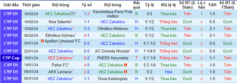 Nhận định, soi kèo AEZ Zakakiou với Anorthosis Famagusta, 00h00 ngày 22/02: Bất ngờ từ cửa dưới - Ảnh 2