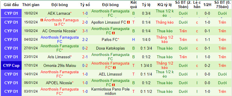 Nhận định, soi kèo AEZ Zakakiou với Anorthosis Famagusta, 00h00 ngày 22/02: Bất ngờ từ cửa dưới - Ảnh 3