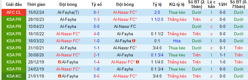 Nhận định, soi kèo Al-Nassr FC với Al-Fayha, 00h00 ngày 22/02: Trận đấu thủ tục - Ảnh 4