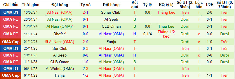 Nhận định, soi kèo Bahla với Al Nasr, 21h30 ngày 22/02: Thoát khỏi vị trí đội sổ - Ảnh 2