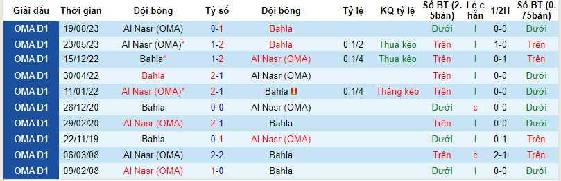 Nhận định, soi kèo Bahla với Al Nasr, 21h30 ngày 22/02: Thoát khỏi vị trí đội sổ - Ảnh 3