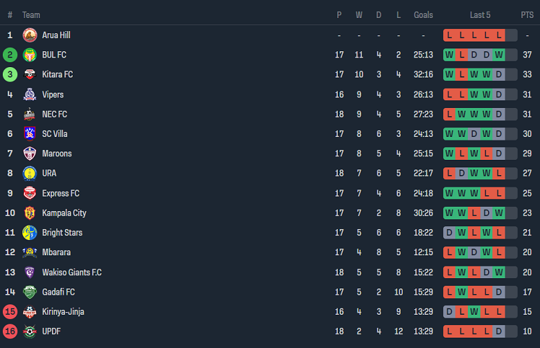 Nhận định, soi kèo Bright Stars với Express, 20h00 ngày 22/2: Điểm tựa sân nhà - Ảnh 4
