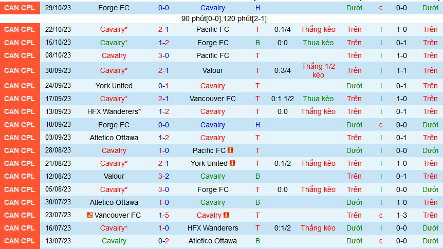 Nhận định, soi kèo Cavalry vs Orlando City, 10h00 ngày 22/2: Duy trì mạch thắng - Ảnh 1