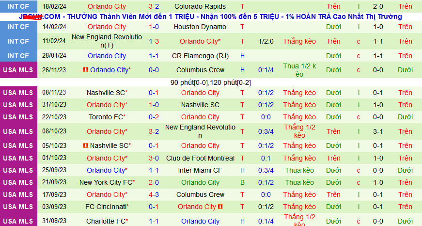 Nhận định, soi kèo Cavalry vs Orlando City, 10h00 ngày 22/2: Duy trì mạch thắng - Ảnh 2