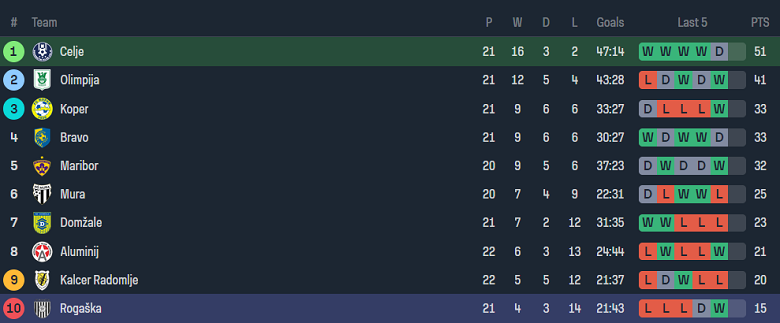 Nhận định, soi kèo Celje với Rogaska, 21h00 ngày 22/2: Cửa trên ‘ghi điểm’ - Ảnh 4