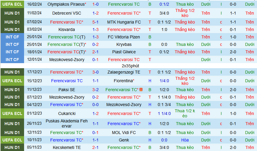 Nhận định, soi kèo Ferencvarosi vs Olympiakos Piraeus, 03h00 ngày 23/2: Olympiakos bảo toàn lợi thế và đi tiếp - Ảnh 1