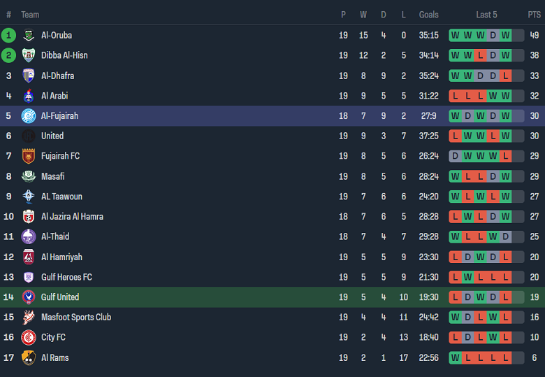 Nhận định, soi kèo Gulf United với Al Fujairah, 20h30 ngày 22/2: Chủ nhà ‘mất điểm’ - Ảnh 4