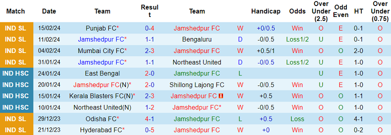 Nhận định, soi kèo Jamshedpur với East Bengal, 21h00 ngày 22/2: Gánh nặng cửa trên - Ảnh 1