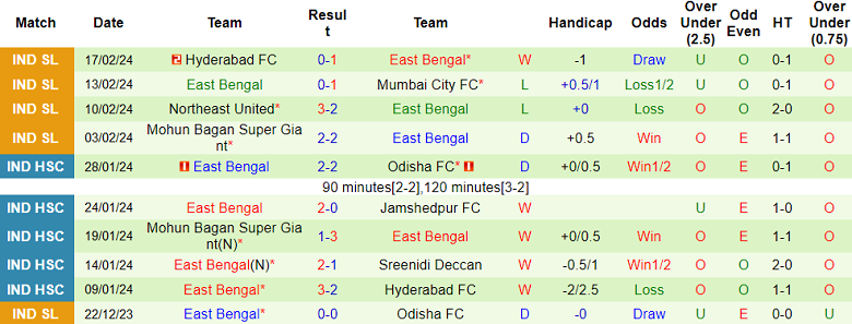Nhận định, soi kèo Jamshedpur với East Bengal, 21h00 ngày 22/2: Gánh nặng cửa trên - Ảnh 2