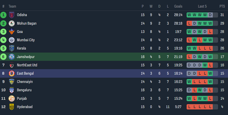 Nhận định, soi kèo Jamshedpur với East Bengal, 21h00 ngày 22/2: Gánh nặng cửa trên - Ảnh 4