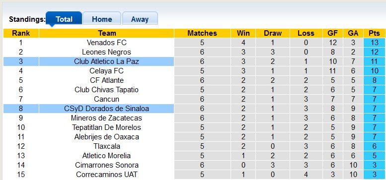 Nhận định, soi kèo La Paz với Dorados, 10h05 ngày 23/2 - Ảnh 4