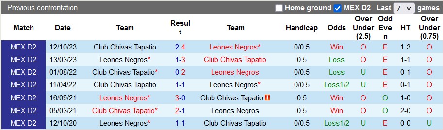 Nhận định, soi kèo Leones Negros với Chivas Tapatio, 8h05 ngày 23/2 - Ảnh 3