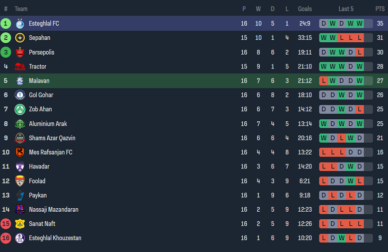 Nhận định, soi kèo Malavan với Esteghlal Tehran, 18h30 ngày 22/2: Khó tin đội khách - Ảnh 4