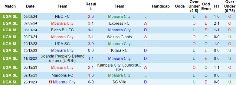 Nhận định, soi kèo Mbarara City với Busoga United, 20h00 ngày 22/2: Nỗi sợ sân khách - Ảnh 1