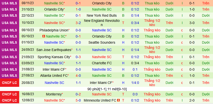 Nhận định, soi kèo Moca FC vs Nashville, 07h00 ngày 23/2: Vạn sự khởi đầu suôn - Ảnh 2