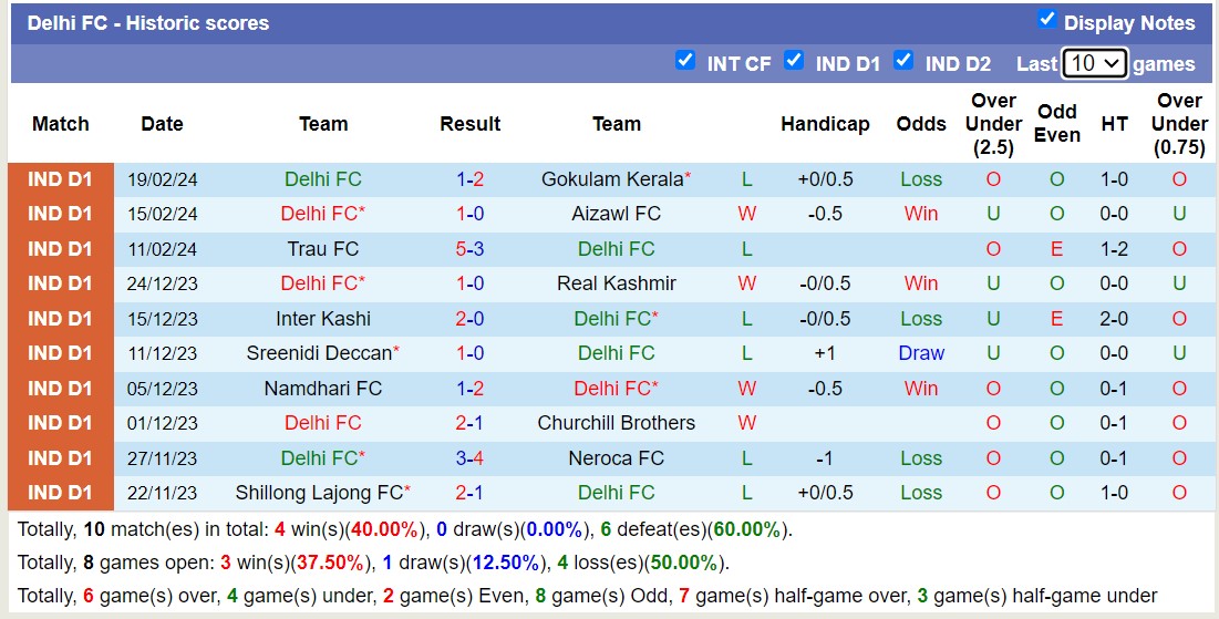 Nhận định, soi kèo Neroca FC với Delhi FC, 15h30 ngày 23/2: Trả nợ lượt đi - Ảnh 2