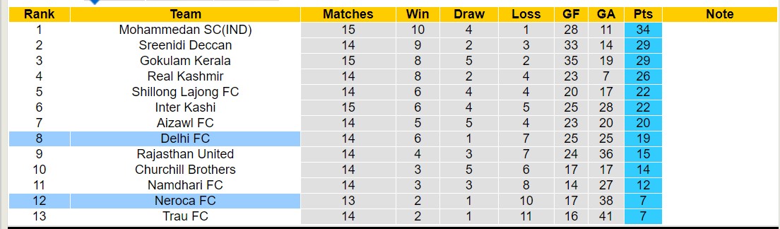 Nhận định, soi kèo Neroca FC với Delhi FC, 15h30 ngày 23/2: Trả nợ lượt đi - Ảnh 4