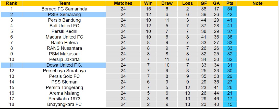 Nhận định, soi kèo PSIS Semarang với Dewa United F.C, 15h00 ngày 23/2: Xa nhà là bão tố - Ảnh 4