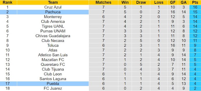 Nhận định, soi kèo Puebla với Pachuca, 8h00 ngày 21/2: Khách gặp khó - Ảnh 4