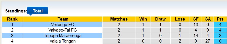 Nhận định, soi kèo Veitongo với Tupapa Maraerenga, 10h00 ngày 23/2: Vé cho chủ nhà - Ảnh 4