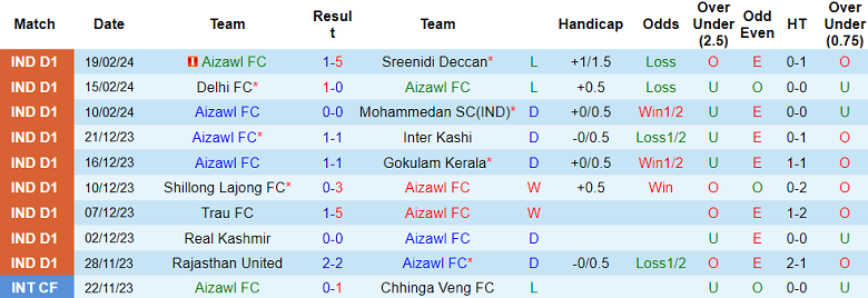 Nhận định, soi kèo Aizawl với Rajasthan United, 20h30 ngày 23/2: Nỗi sợ sân khách - Ảnh 1