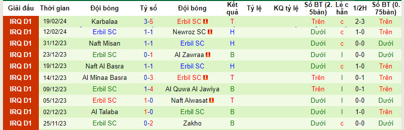 Nhận định, soi kèo Al Najaf với Erbil SC, 22h59 ngày 22/02: Ngang tài ngang sức - Ảnh 2