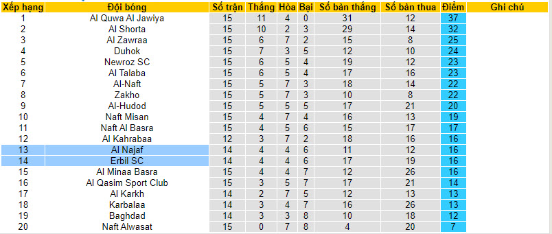 Nhận định, soi kèo Al Najaf với Erbil SC, 22h59 ngày 22/02: Ngang tài ngang sức - Ảnh 4