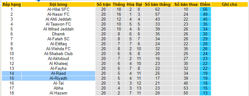 Nhận định, soi kèo Al-Riyadh với Al-Raed, 21h00 ngày 23/02: Trận chiến sống còn - Ảnh 5