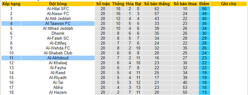 Nhận định, soi kèo Al Taawon FC với Al-Akhdoud, 21h00 ngày 23/02: Áp lực sân khách - Ảnh 9