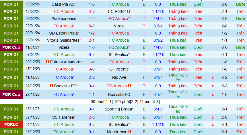 Nhận định, soi kèo Arouca vs Famalicao, 03h15 ngày 24/2: Arouca nối dài mạch thắng - Ảnh 1