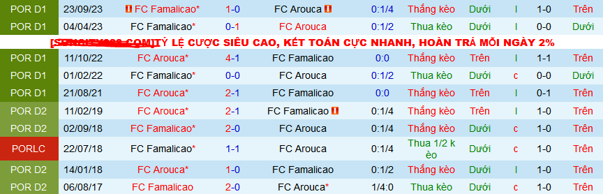 Nhận định, soi kèo Arouca vs Famalicao, 03h15 ngày 24/2: Arouca nối dài mạch thắng - Ảnh 3