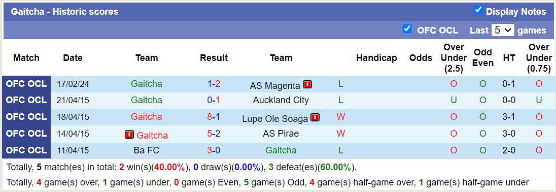 Nhận định, soi kèo AS Magenta với Gaitcha, 11h00 ngày 24/2: Không thể trả nợ - Ảnh 2