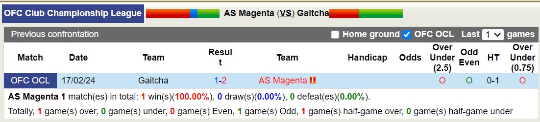 Nhận định, soi kèo AS Magenta với Gaitcha, 11h00 ngày 24/2: Không thể trả nợ - Ảnh 3