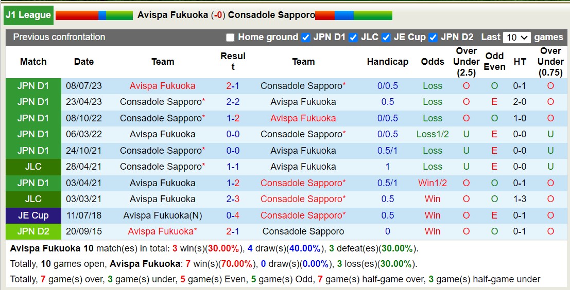 Nhận định, soi kèo Avispa Fukuoka với Consadole Sapporo, 12h00 ngày 24/2: Niềm vui trên tổ ấm - Ảnh 3