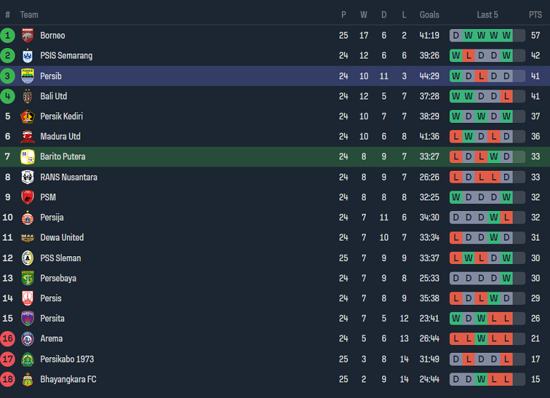 Nhận định, soi kèo Barito Putera với Persib Bandung, 19h00 ngày 23/2: Khách đáng tin - Ảnh 4