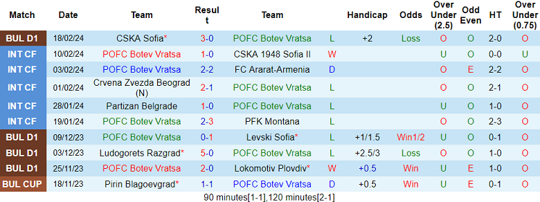 Nhận định, soi kèo Botev Vratsa với Pirin, 20h00 ngày 23/2: Gánh nặng cửa trên - Ảnh 1
