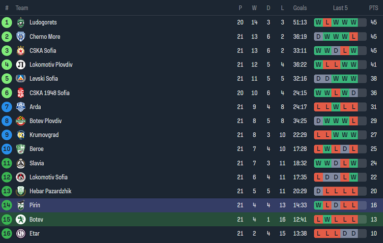 Nhận định, soi kèo Botev Vratsa với Pirin, 20h00 ngày 23/2: Gánh nặng cửa trên - Ảnh 4