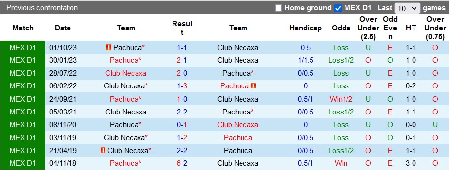 Nhận định, soi kèo Club Necaxa vs Pachuca, 10h00 ngày 24/2: Tiếp tục bất bại - Ảnh 3