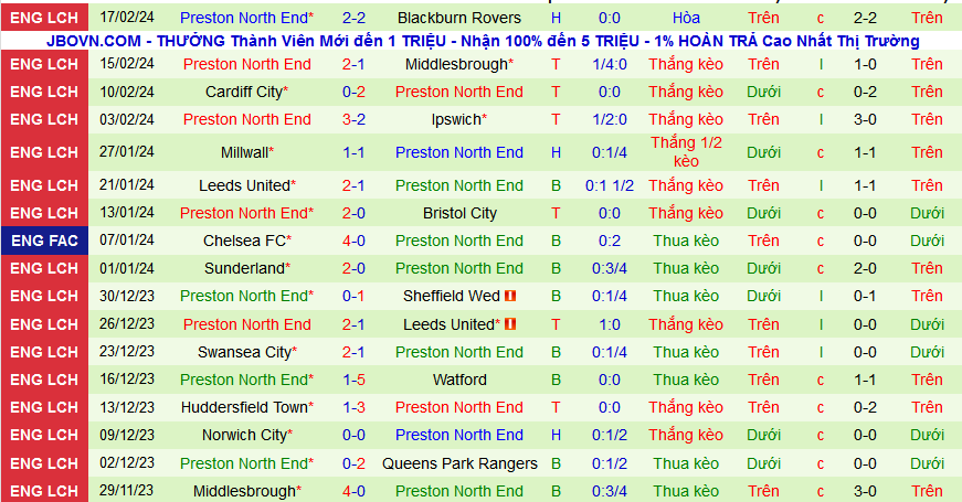 Nhận định, soi kèo Coventry City vs Preston North End, 00h45 ngày 24/2: Preston nối dài chuỗi bất bại - Ảnh 2