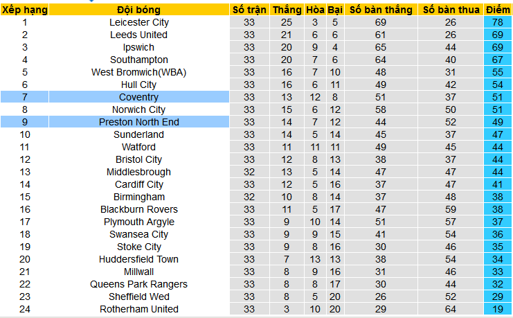 Nhận định, soi kèo Coventry City vs Preston North End, 00h45 ngày 24/2: Preston nối dài chuỗi bất bại - Ảnh 4