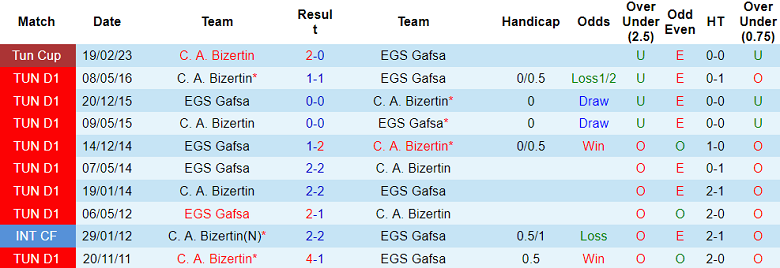 Nhận định, soi kèo Gafsa vs Bizertin, 20h00 ngày 24/2: Tin vào khách - Ảnh 3